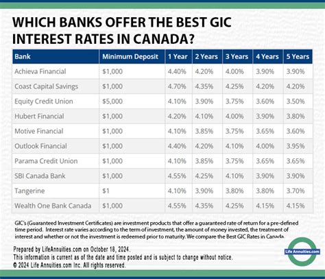 best bmo gic rates.